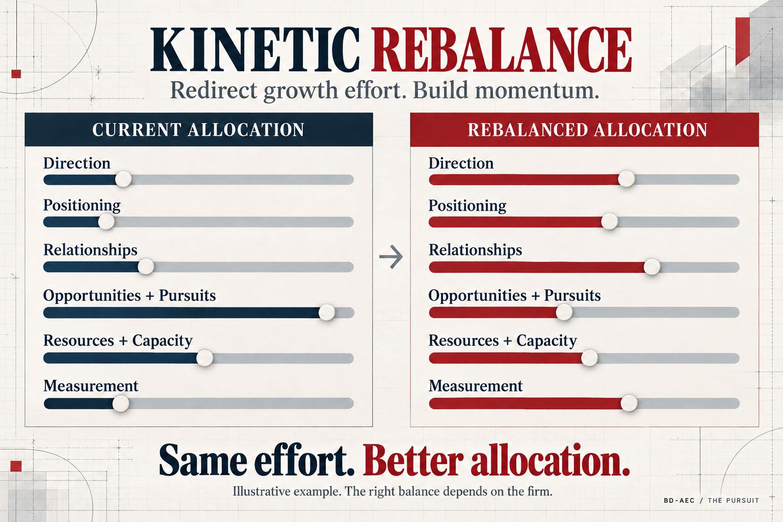 Illustrative BD-AEC graphic, Kinetic Rebalance: two panels of sliders compare a current allocation with a rebalanced allocation of growth effort across direction, positioning, relationships, opportunities and pursuits, resources and capacity, and measurement. The rebalanced side moves effort from pursuits into direction, positioning, relationships, and measurement. Same effort, better allocation.