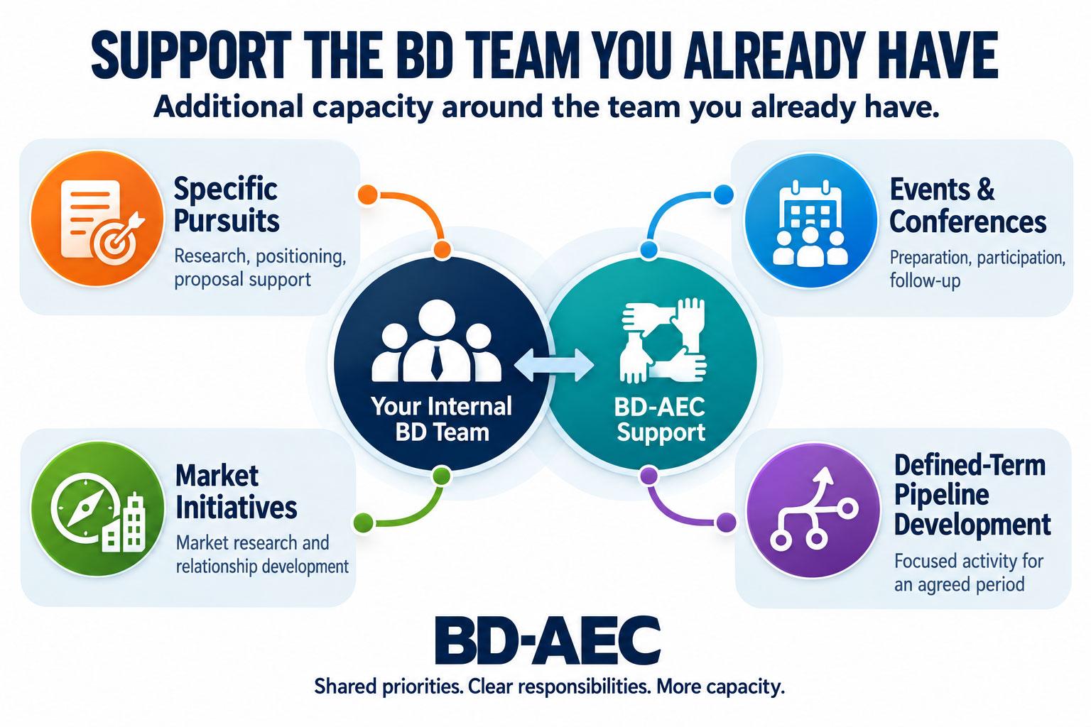 BD-AEC diagram: Your Internal BD Team linked with BD-AEC Support, surrounded by four areas of additional capacity: specific pursuits, events and conferences, market initiatives, and defined-term pipeline development.