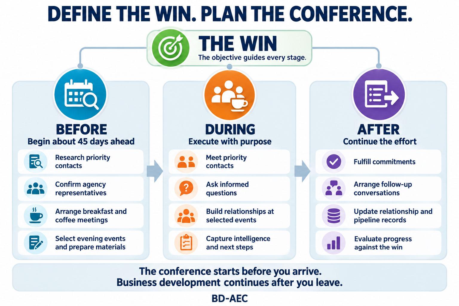 Define the Win. Plan the Conference. A before, during, and after conference strategy covering preparation, purposeful conversations, and follow-through.