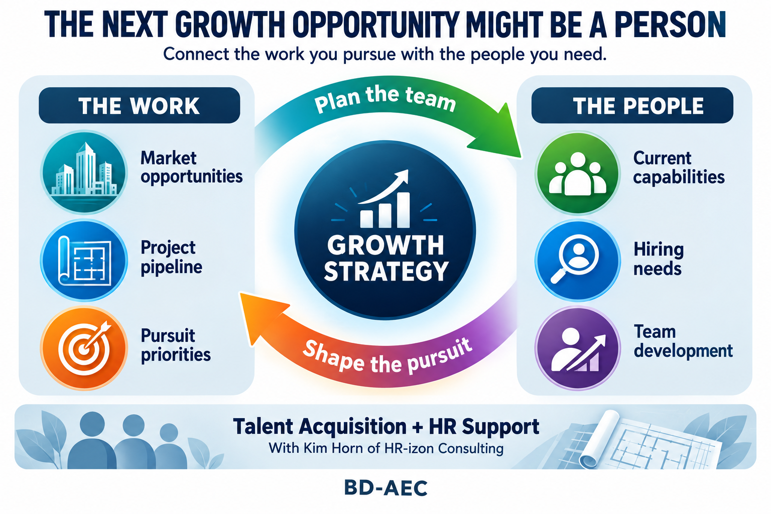 BD-AEC growth strategy diagram connecting market opportunities, project pipeline, and pursuit priorities with team capabilities, hiring needs, and team development through talent acquisition and HR support with Kim Horn of HR-izon Consulting.