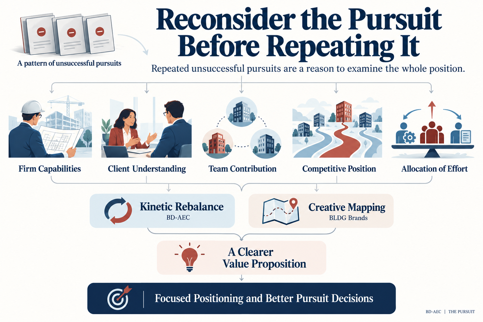 Reconsider the Pursuit Before Repeating It: examine firm capabilities, client understanding, team contribution, competitive position, and allocation of effort.